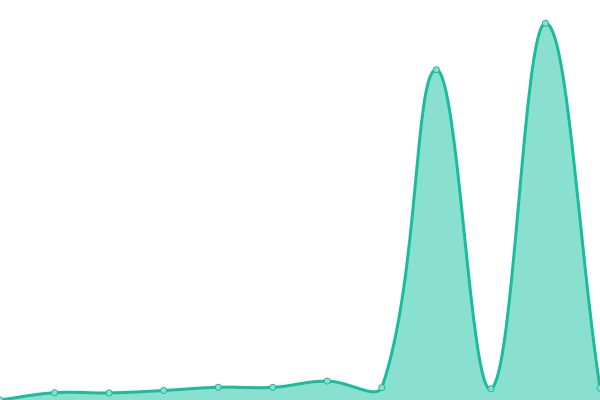 Response time graph